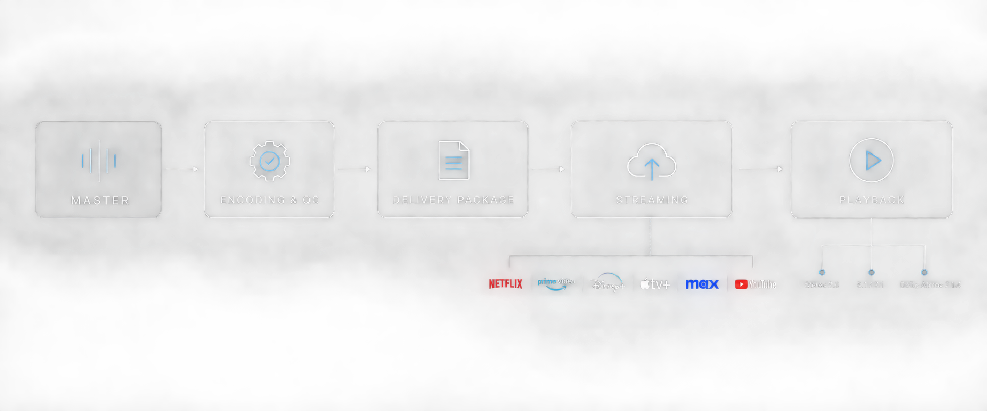 Diagramma della catena audio dal master allo streaming e alla riproduzione.